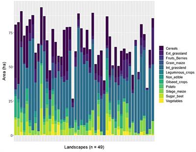 Food production and biodiversity are not incompatible in temperate heterogeneous agricultural landscapes